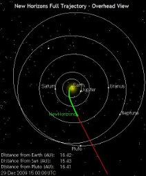Самый быстрый космический аппарат прошел половину пути до Плутона